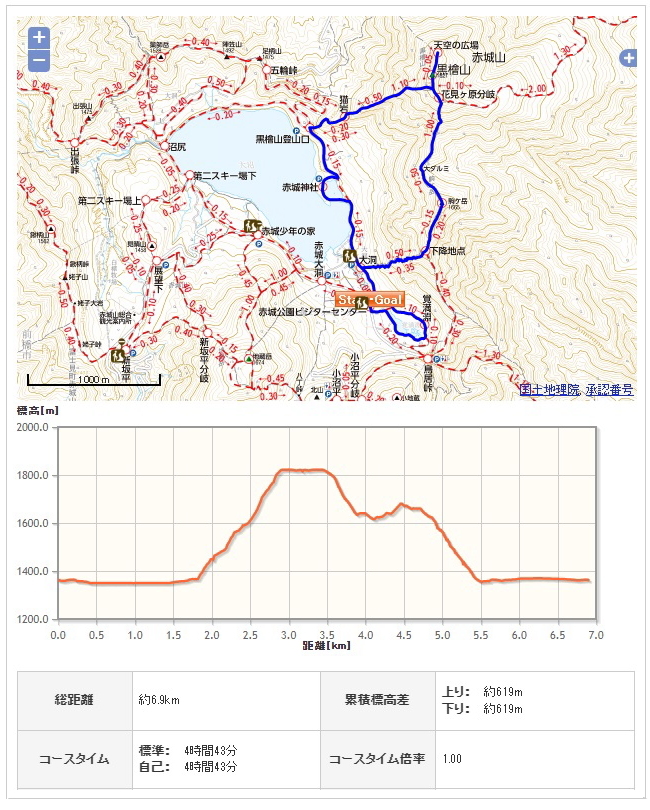 赤城山コース地図、高低図