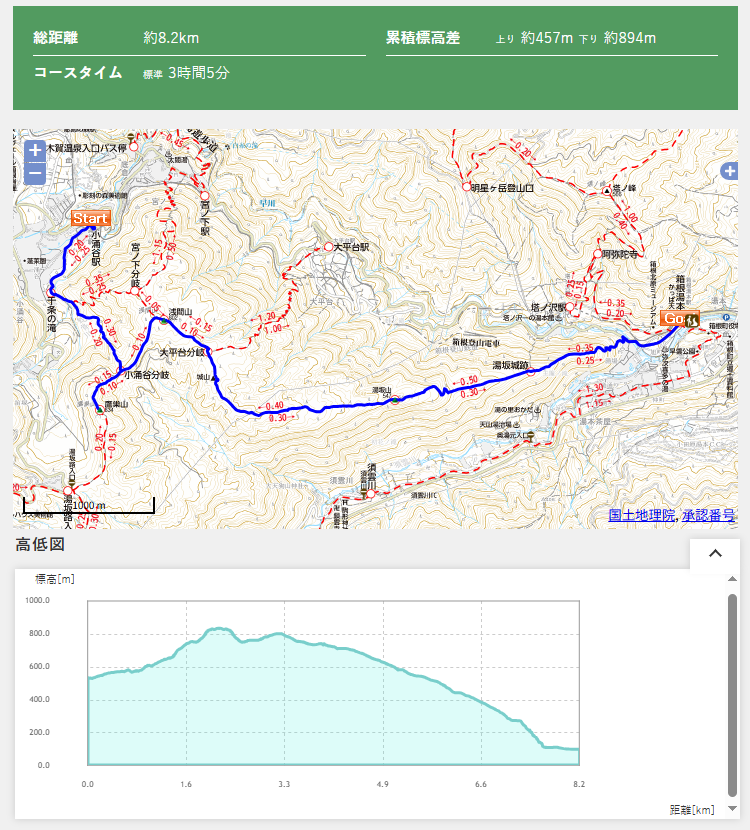 箱根　鷹巣山・浅間山コース地図、高低図