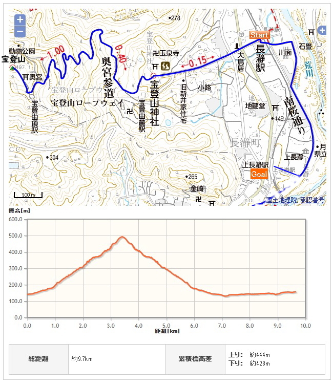 宝登山、長瀞、岩畳　コース地図、高低図