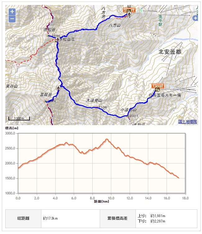 唐松岳、五竜岳コース地図、高低図