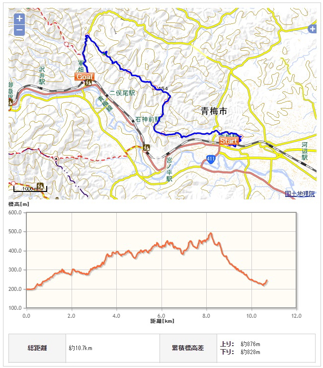 青梅丘陵コース地図、高低図