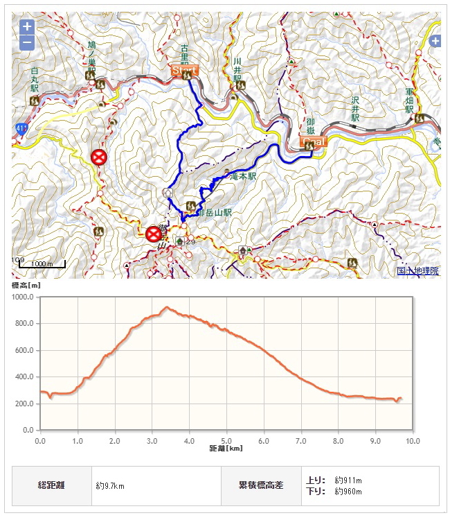 大塚山コース地図、高低図