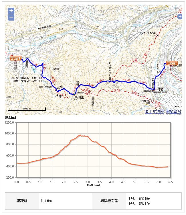 高川山コース地図、高低図